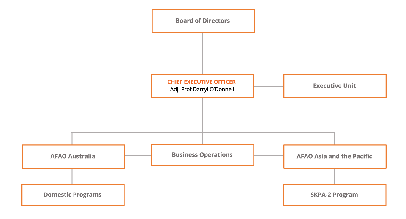 AFAO Corporate Structure